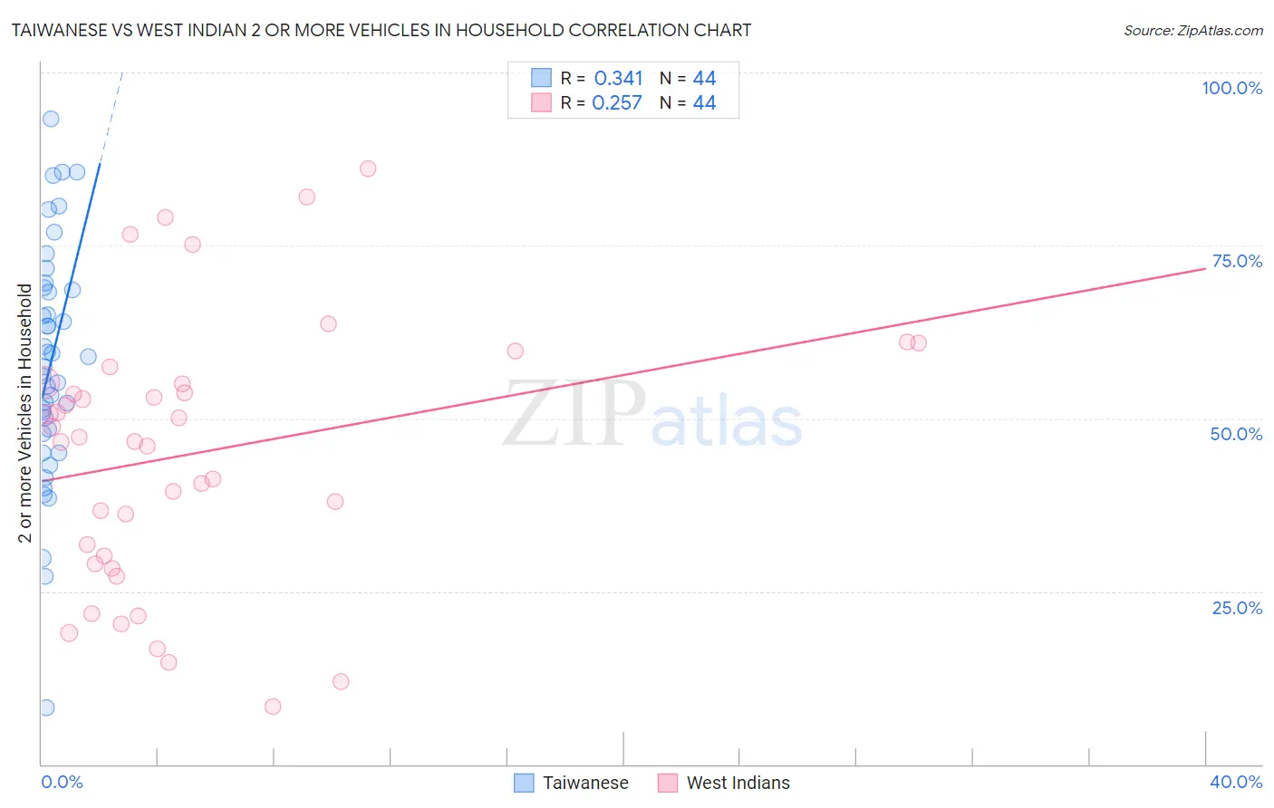 Taiwanese vs West Indian 2 or more Vehicles in Household