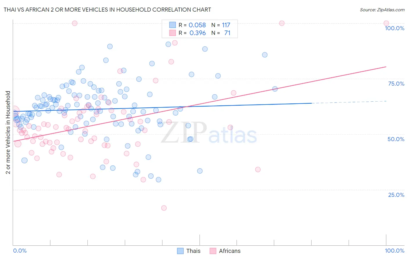 Thai vs African 2 or more Vehicles in Household