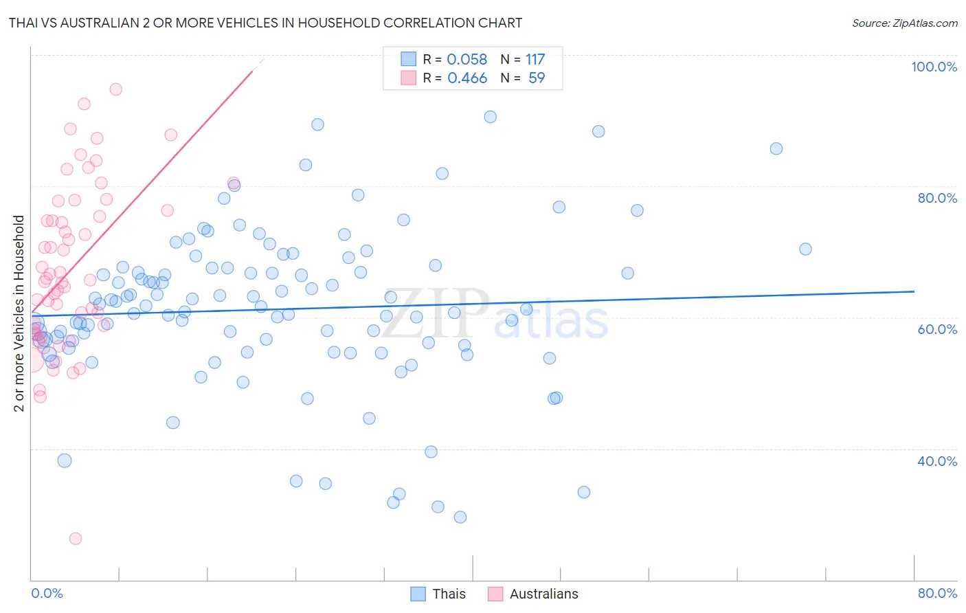 Thai vs Australian 2 or more Vehicles in Household