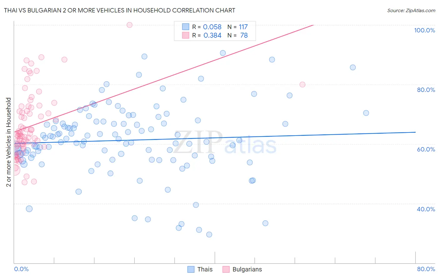 Thai vs Bulgarian 2 or more Vehicles in Household