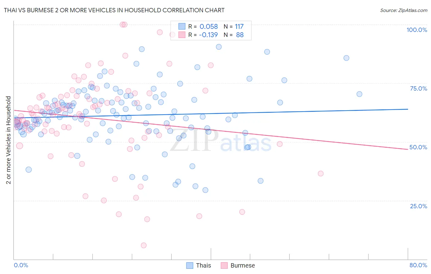 Thai vs Burmese 2 or more Vehicles in Household