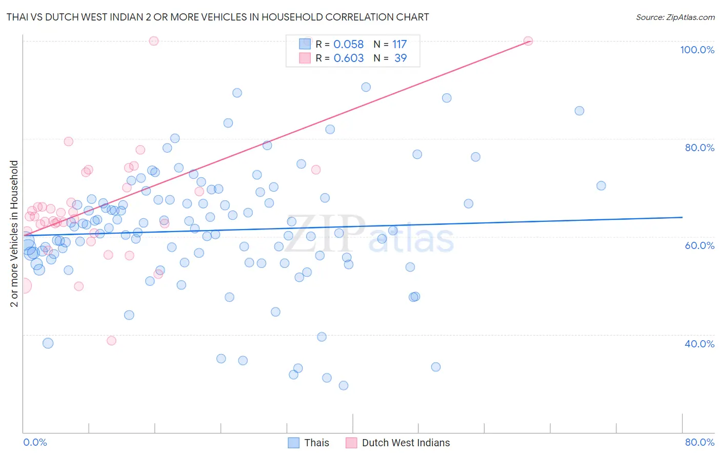 Thai vs Dutch West Indian 2 or more Vehicles in Household