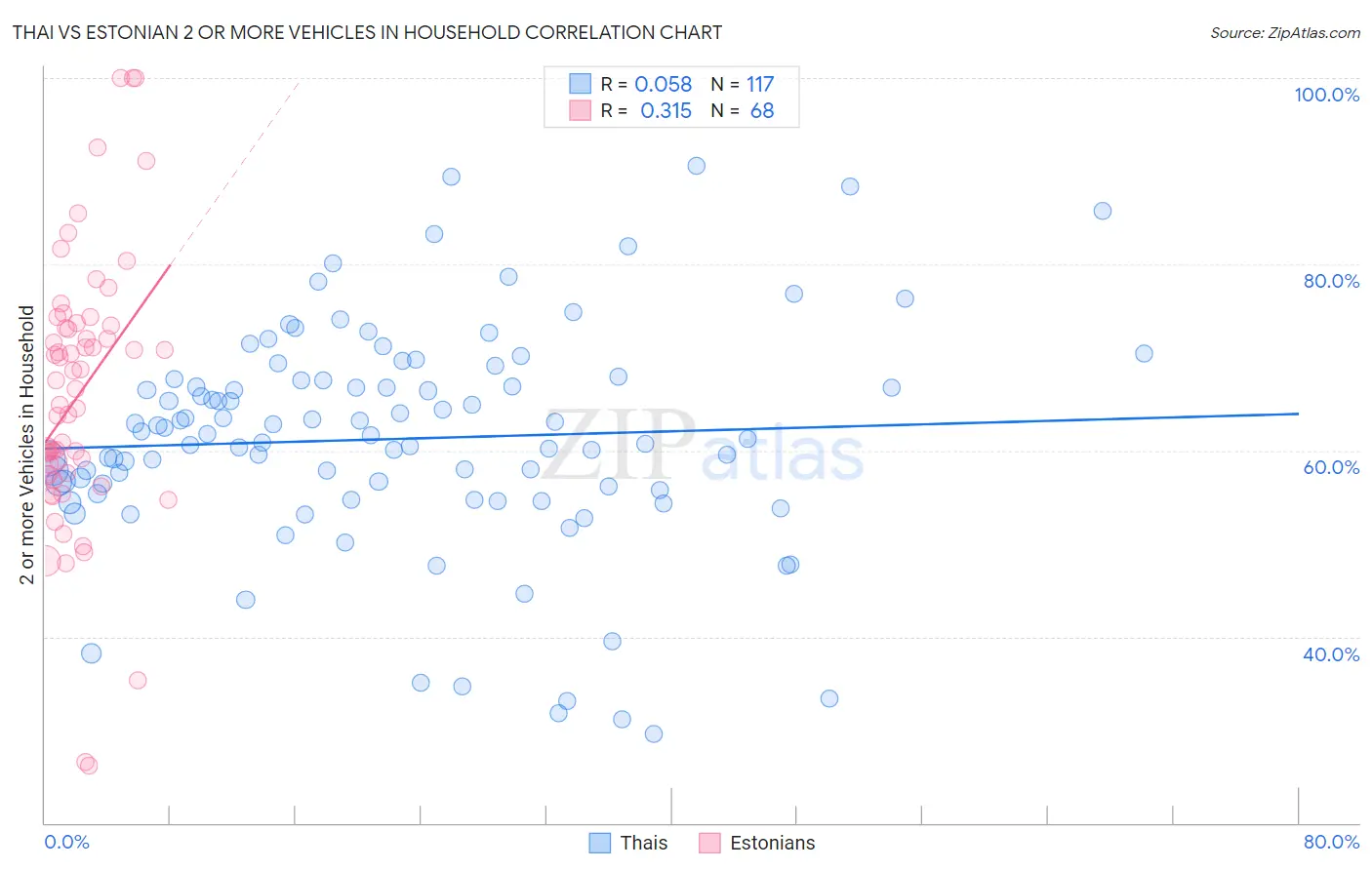 Thai vs Estonian 2 or more Vehicles in Household