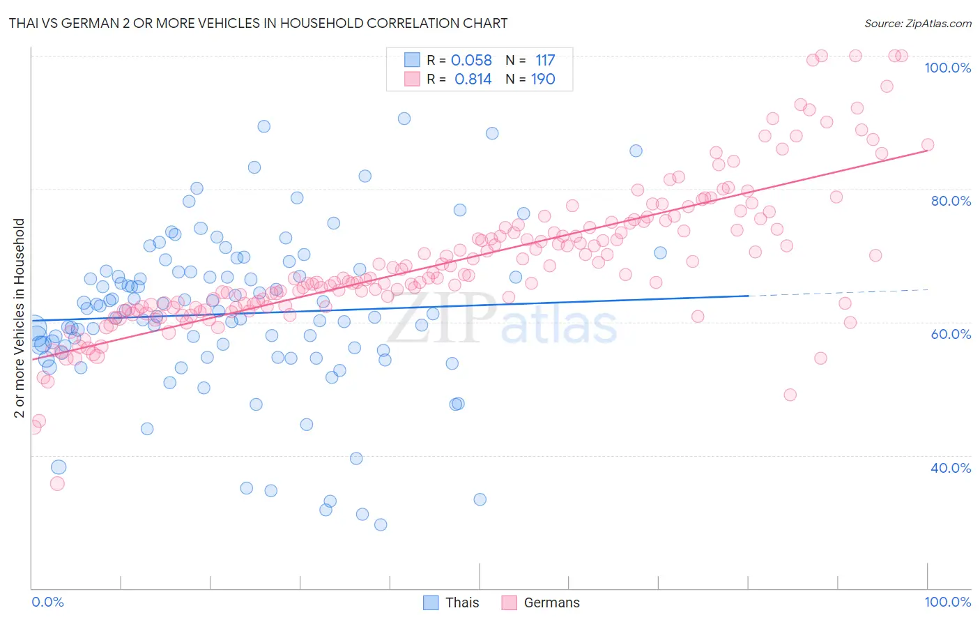 Thai vs German 2 or more Vehicles in Household