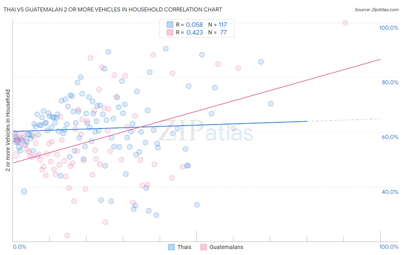 Thai vs Guatemalan 2 or more Vehicles in Household