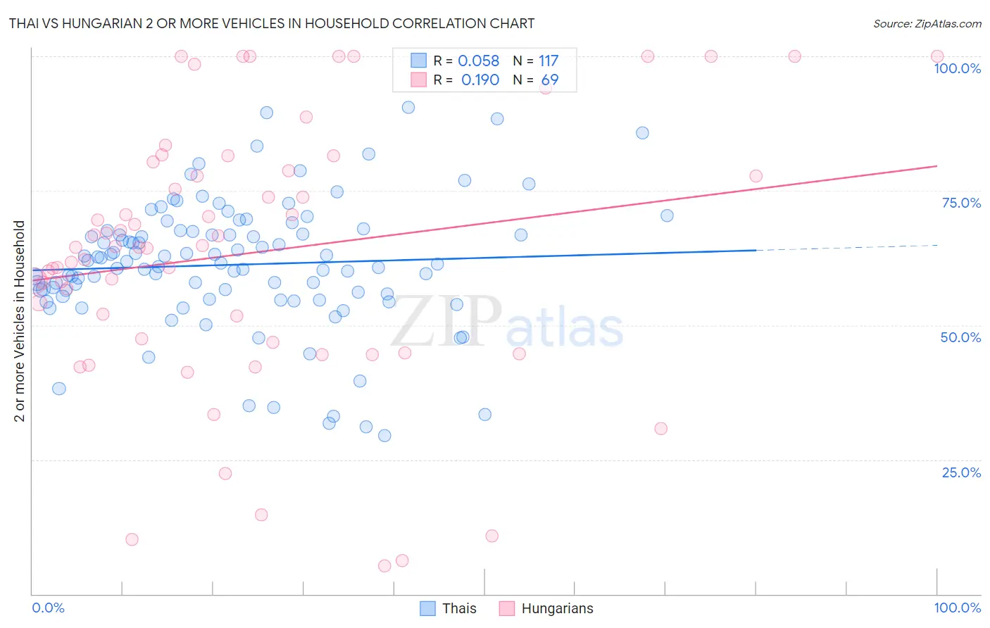 Thai vs Hungarian 2 or more Vehicles in Household