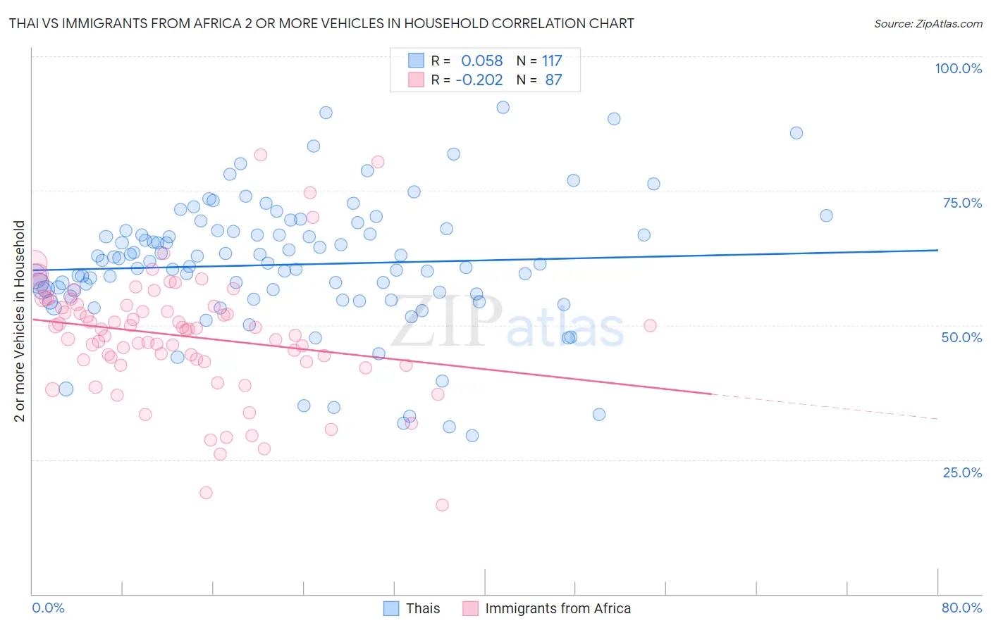 Thai vs Immigrants from Africa 2 or more Vehicles in Household