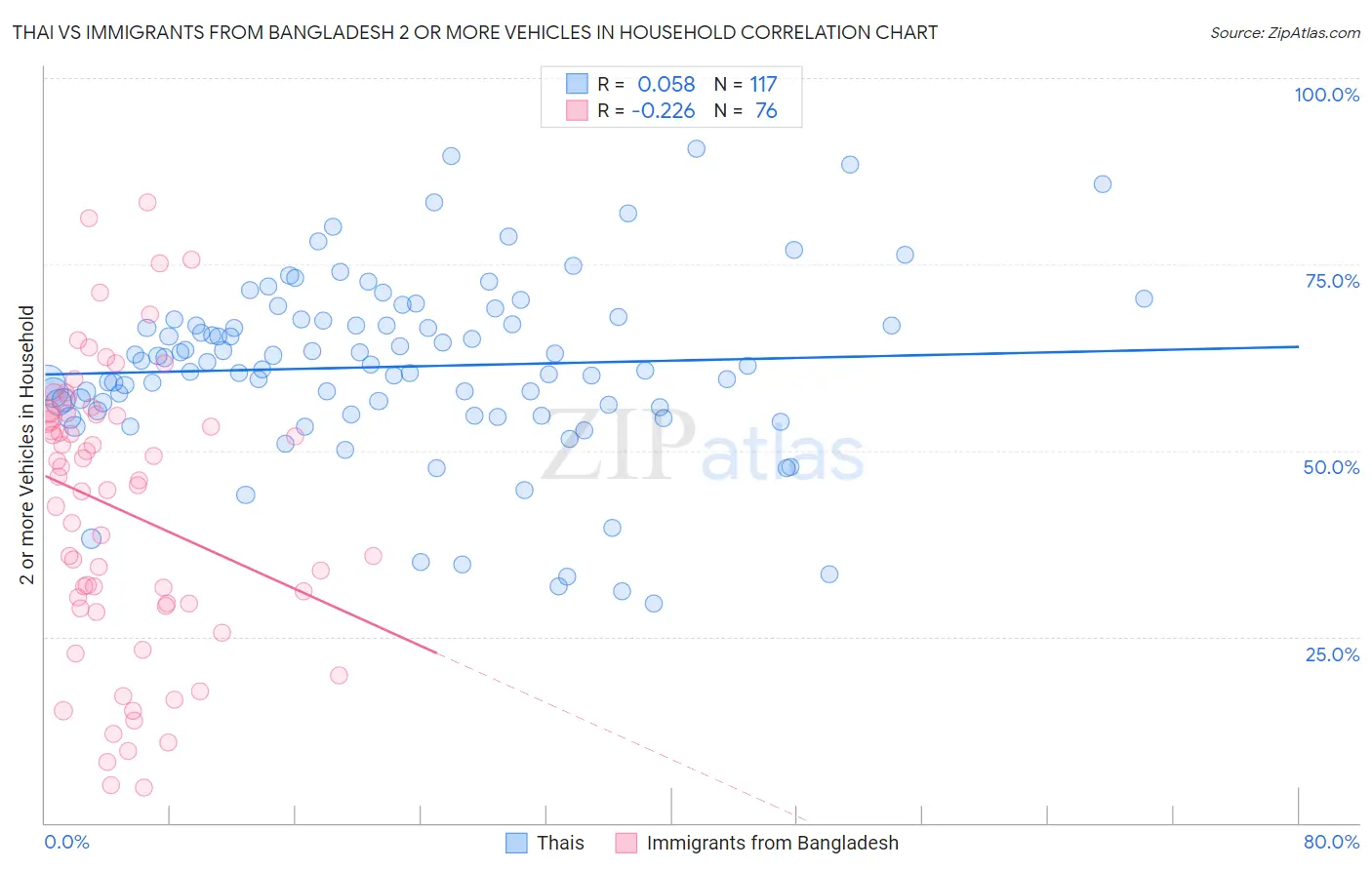 Thai vs Immigrants from Bangladesh 2 or more Vehicles in Household