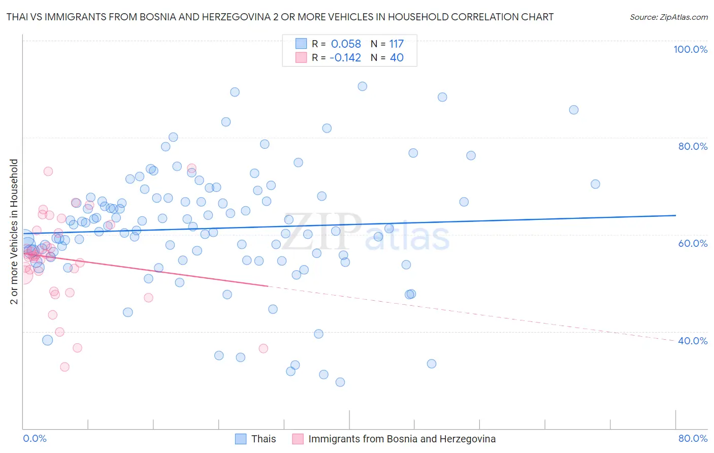 Thai vs Immigrants from Bosnia and Herzegovina 2 or more Vehicles in Household