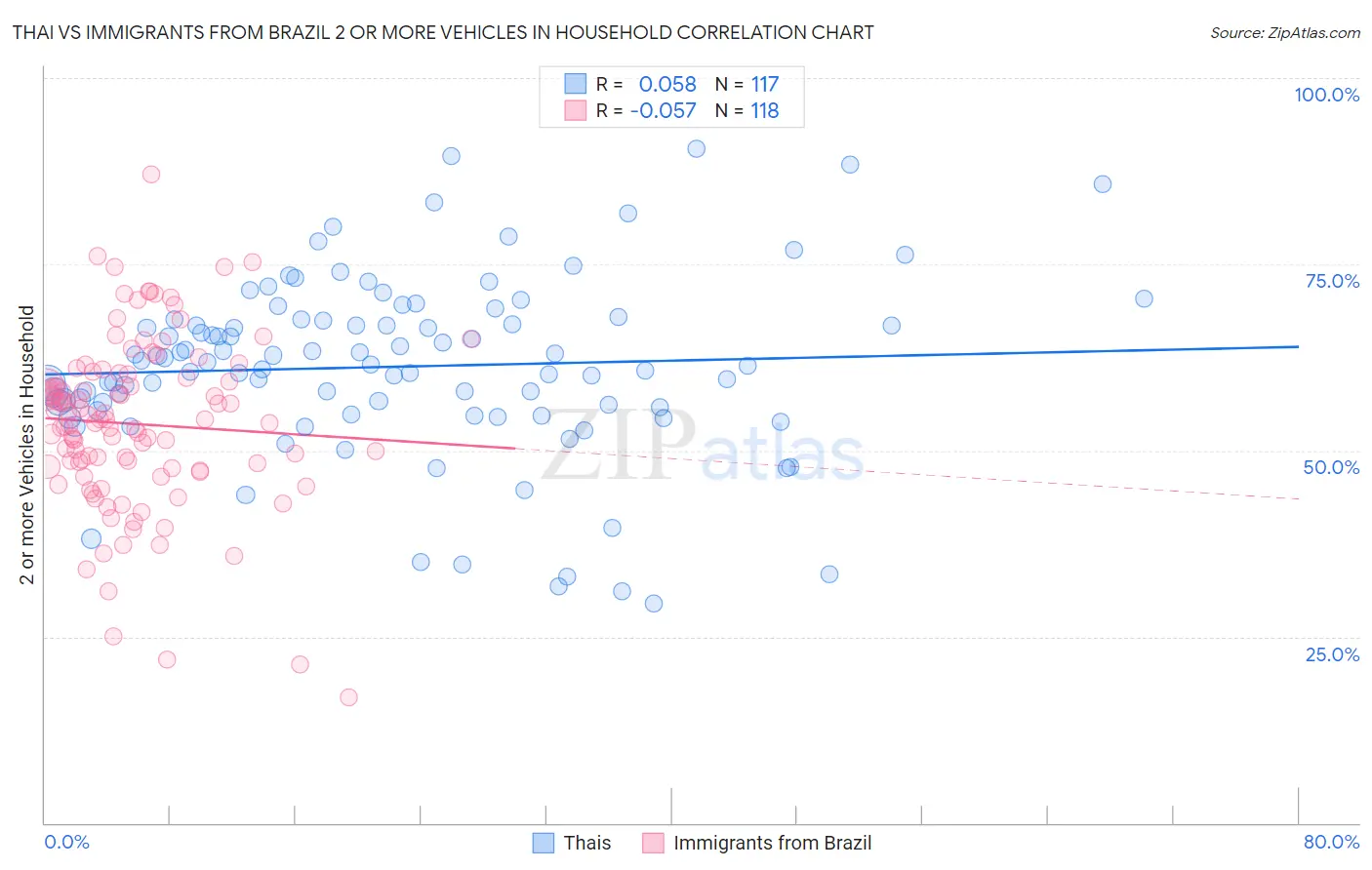 Thai vs Immigrants from Brazil 2 or more Vehicles in Household