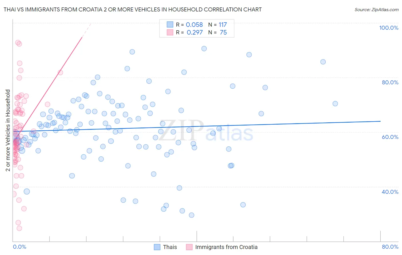 Thai vs Immigrants from Croatia 2 or more Vehicles in Household