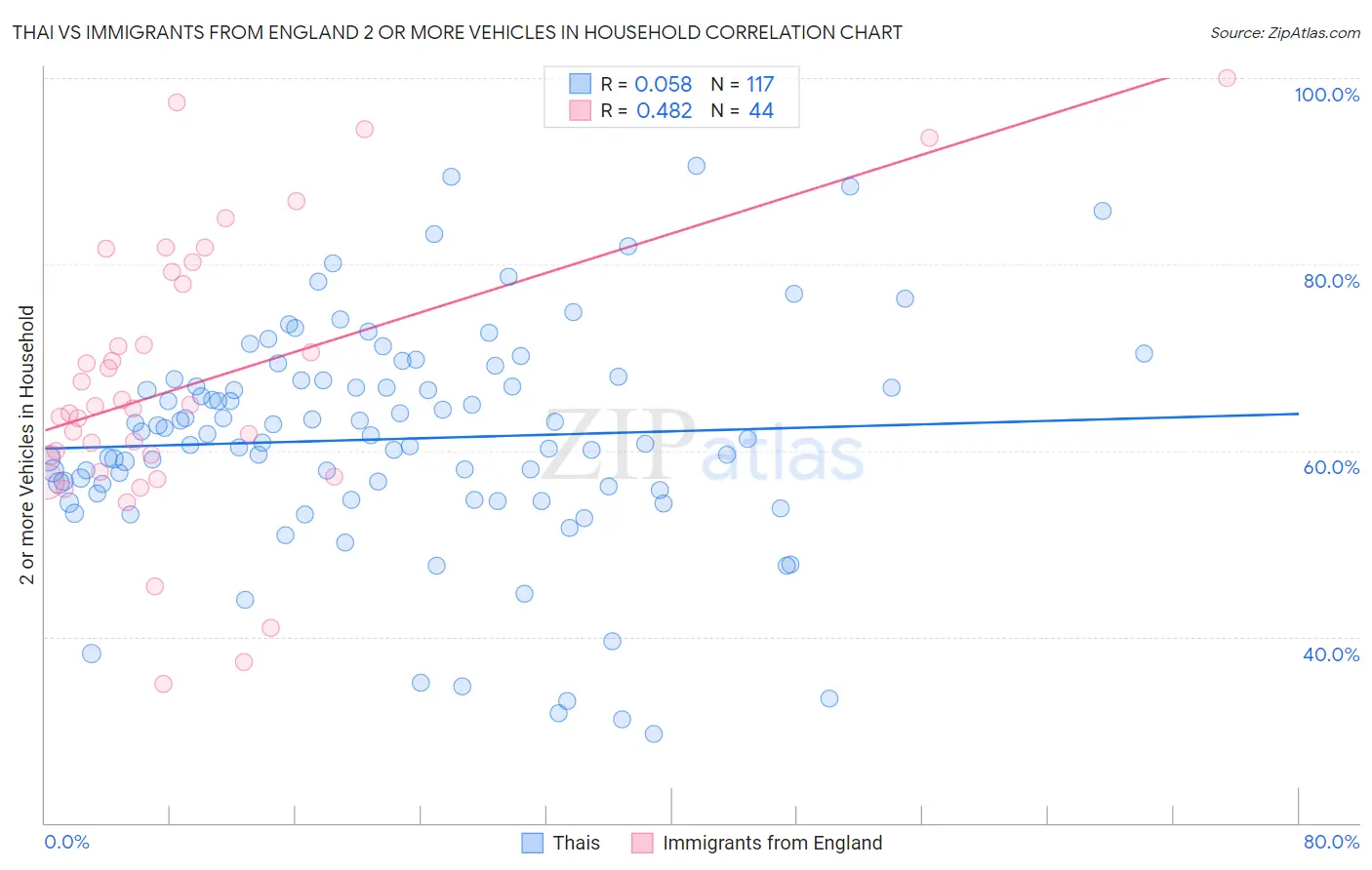 Thai vs Immigrants from England 2 or more Vehicles in Household