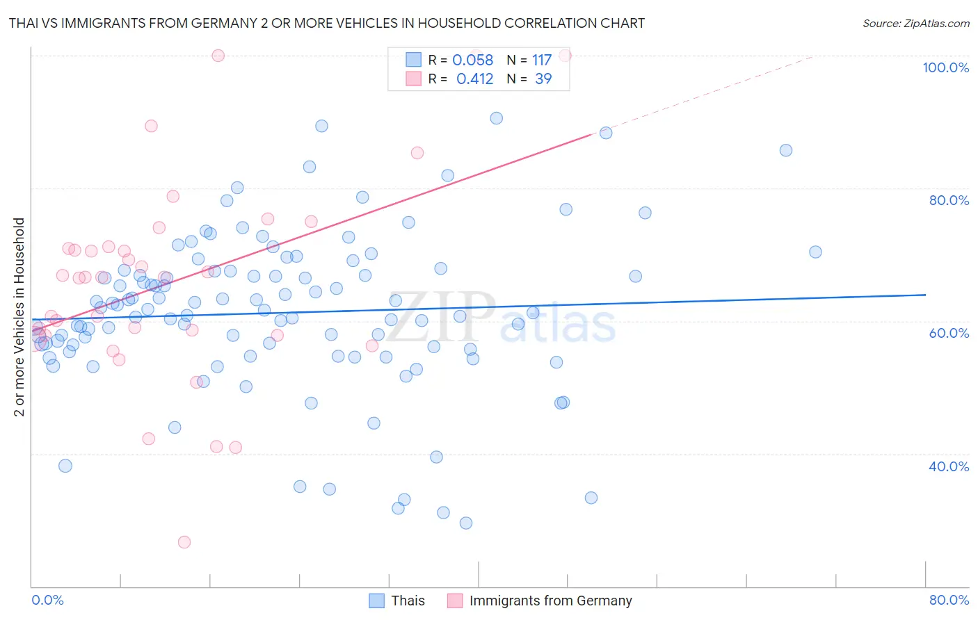 Thai vs Immigrants from Germany 2 or more Vehicles in Household