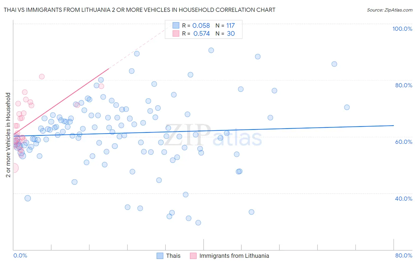 Thai vs Immigrants from Lithuania 2 or more Vehicles in Household