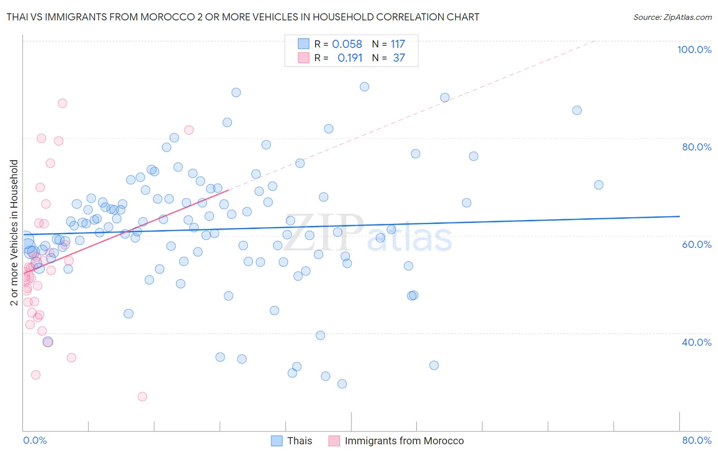 Thai vs Immigrants from Morocco 2 or more Vehicles in Household