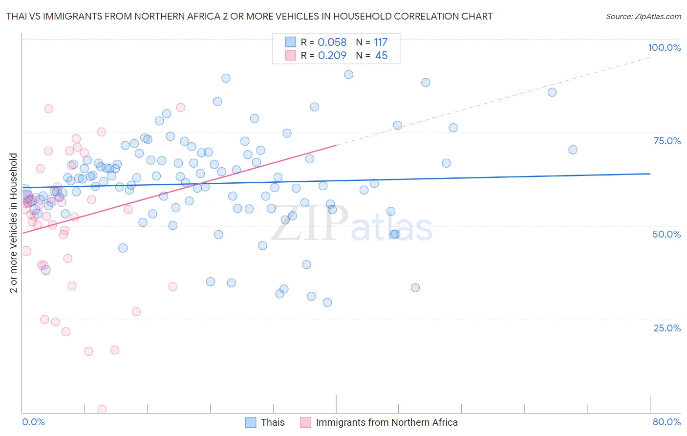 Thai vs Immigrants from Northern Africa 2 or more Vehicles in Household