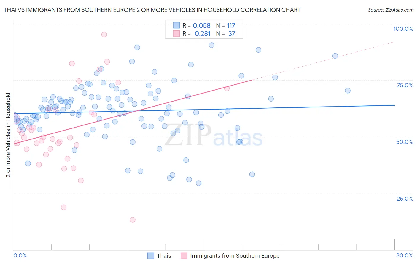 Thai vs Immigrants from Southern Europe 2 or more Vehicles in Household