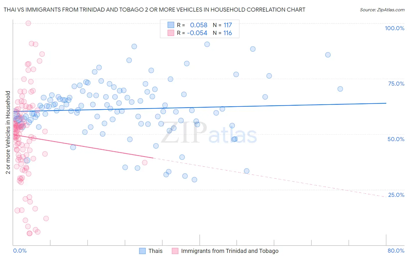 Thai vs Immigrants from Trinidad and Tobago 2 or more Vehicles in Household