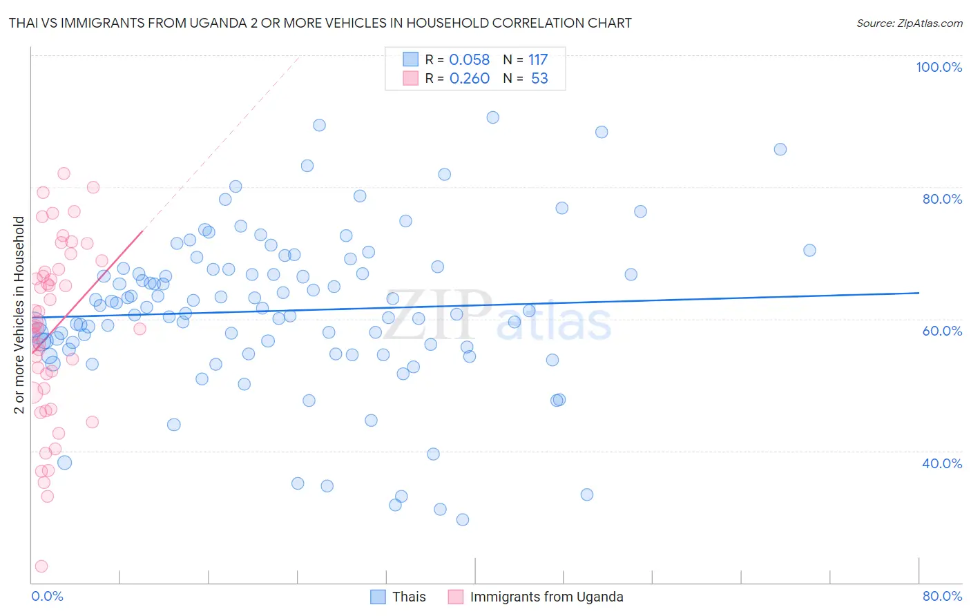 Thai vs Immigrants from Uganda 2 or more Vehicles in Household