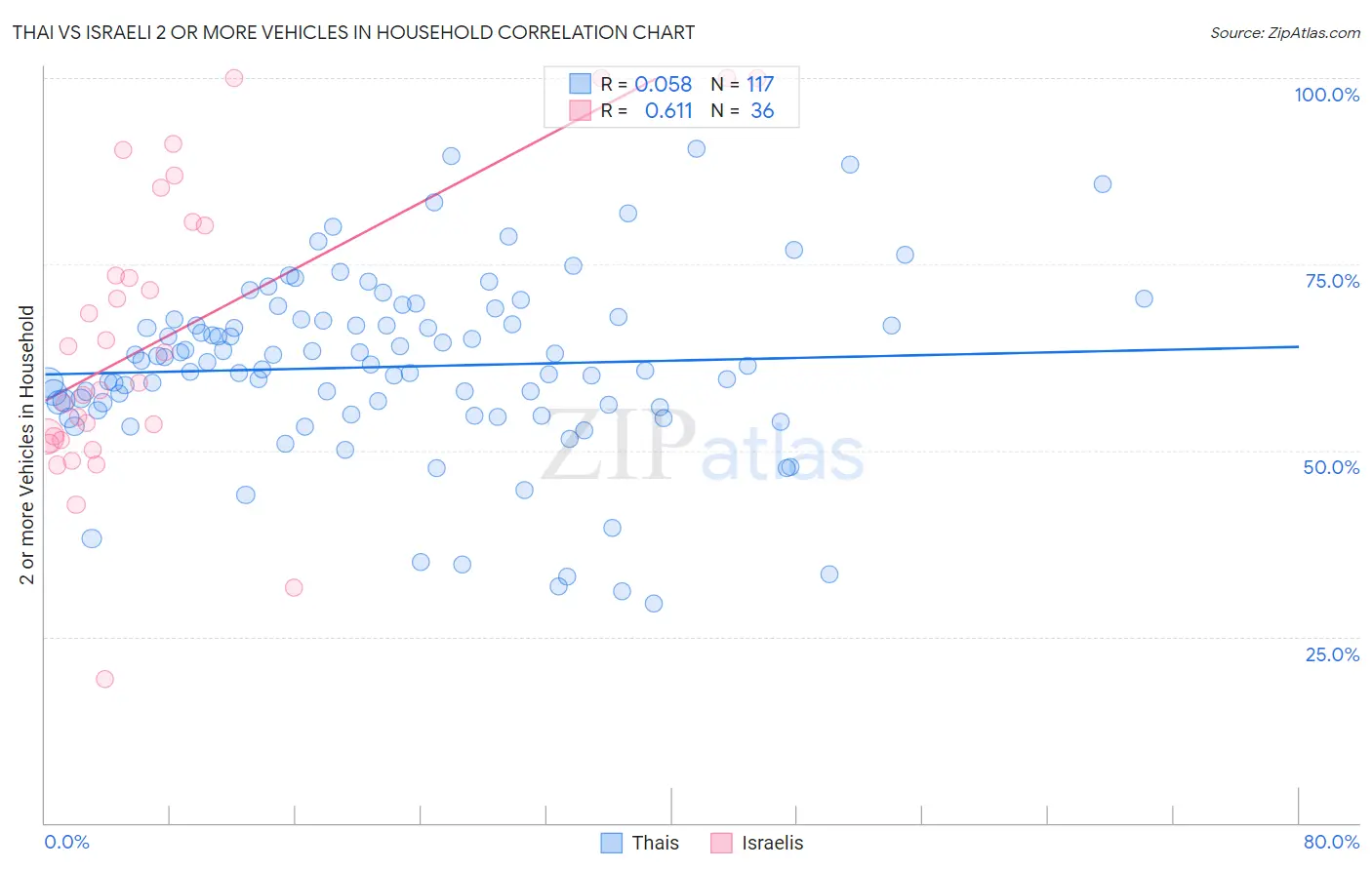 Thai vs Israeli 2 or more Vehicles in Household