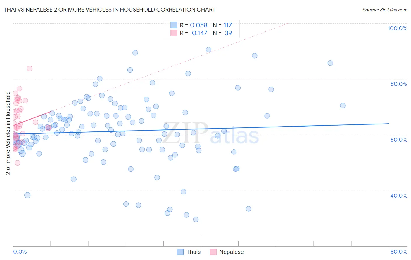 Thai vs Nepalese 2 or more Vehicles in Household