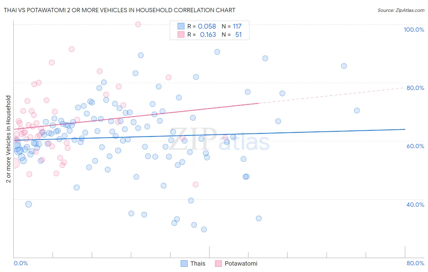 Thai vs Potawatomi 2 or more Vehicles in Household