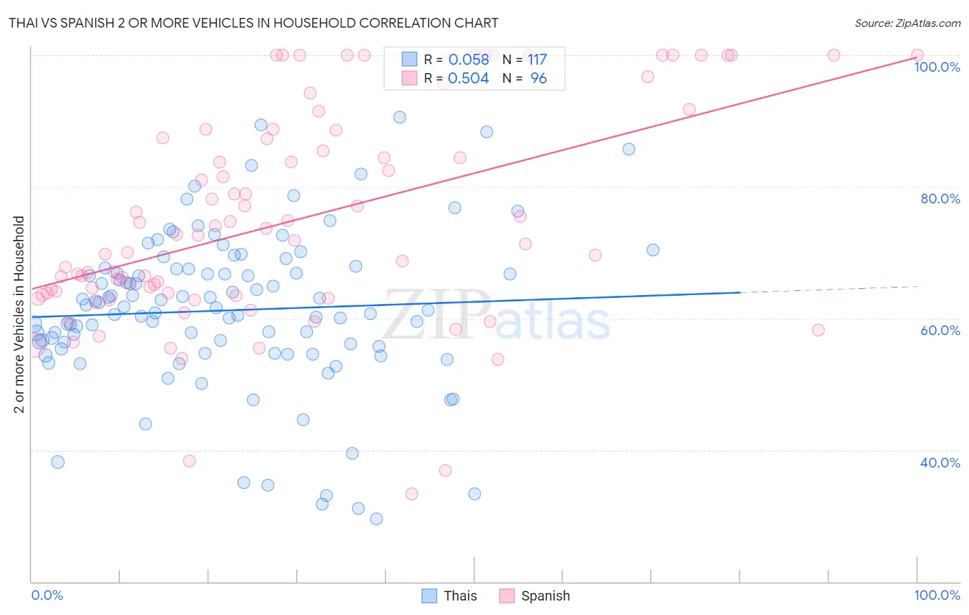 Thai vs Spanish 2 or more Vehicles in Household