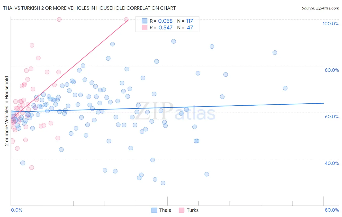 Thai vs Turkish 2 or more Vehicles in Household