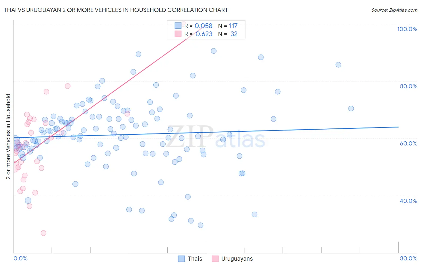 Thai vs Uruguayan 2 or more Vehicles in Household