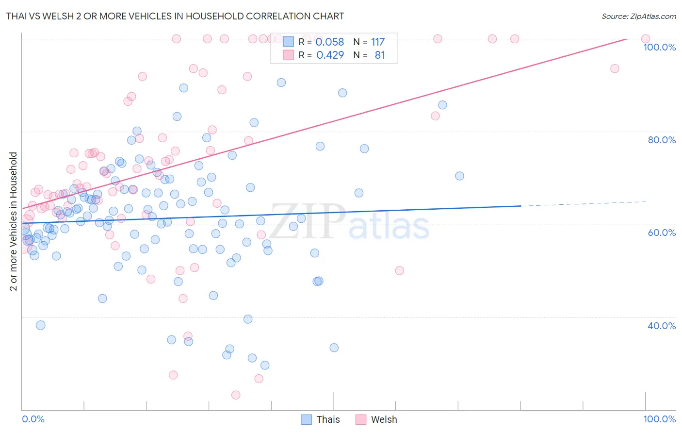 Thai vs Welsh 2 or more Vehicles in Household