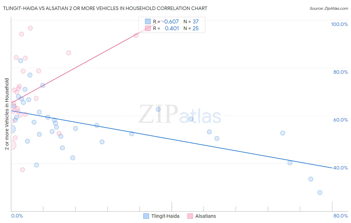 Tlingit-Haida vs Alsatian 2 or more Vehicles in Household