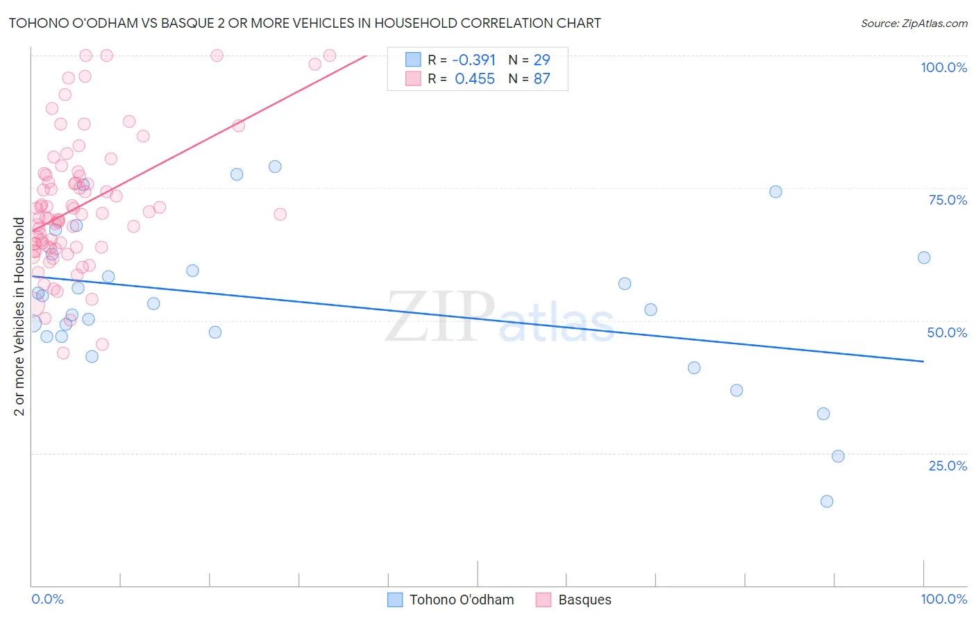 Tohono O'odham vs Basque 2 or more Vehicles in Household