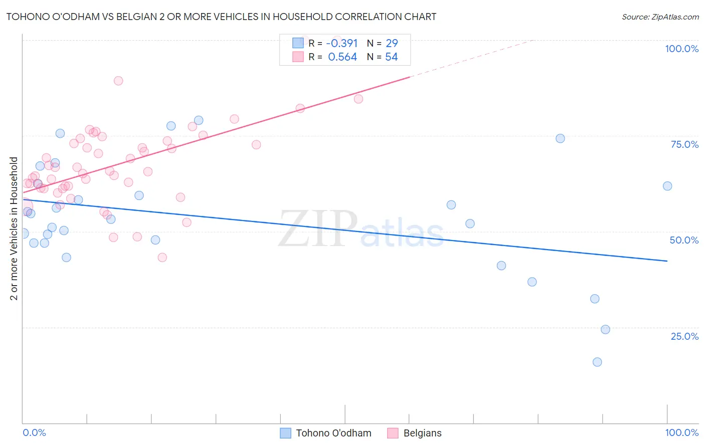 Tohono O'odham vs Belgian 2 or more Vehicles in Household