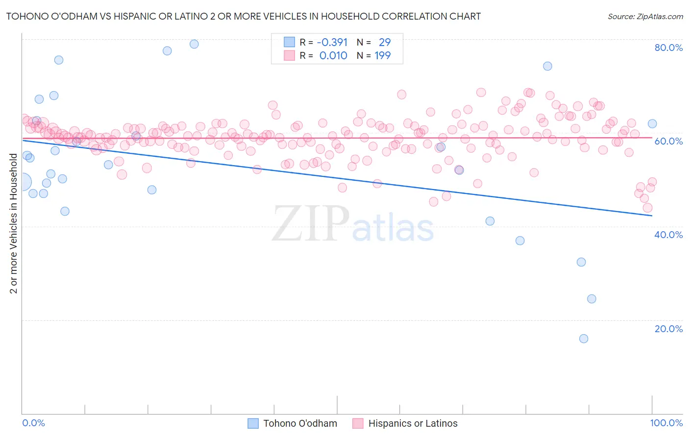 Tohono O'odham vs Hispanic or Latino 2 or more Vehicles in Household