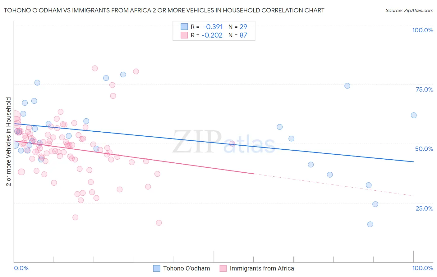 Tohono O'odham vs Immigrants from Africa 2 or more Vehicles in Household