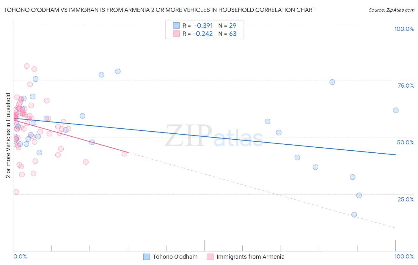 Tohono O'odham vs Immigrants from Armenia 2 or more Vehicles in Household