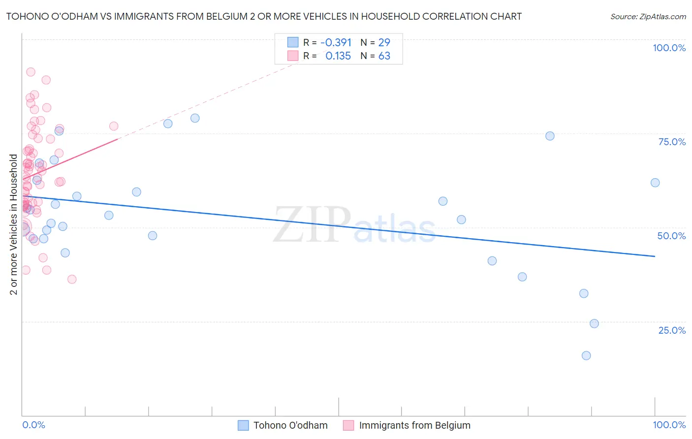 Tohono O'odham vs Immigrants from Belgium 2 or more Vehicles in Household