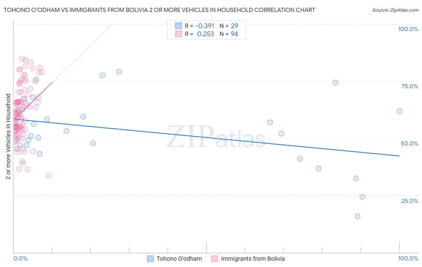 Tohono O'odham vs Immigrants from Bolivia 2 or more Vehicles in Household