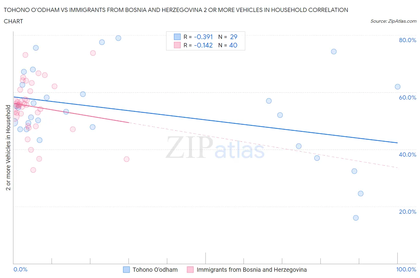 Tohono O'odham vs Immigrants from Bosnia and Herzegovina 2 or more Vehicles in Household