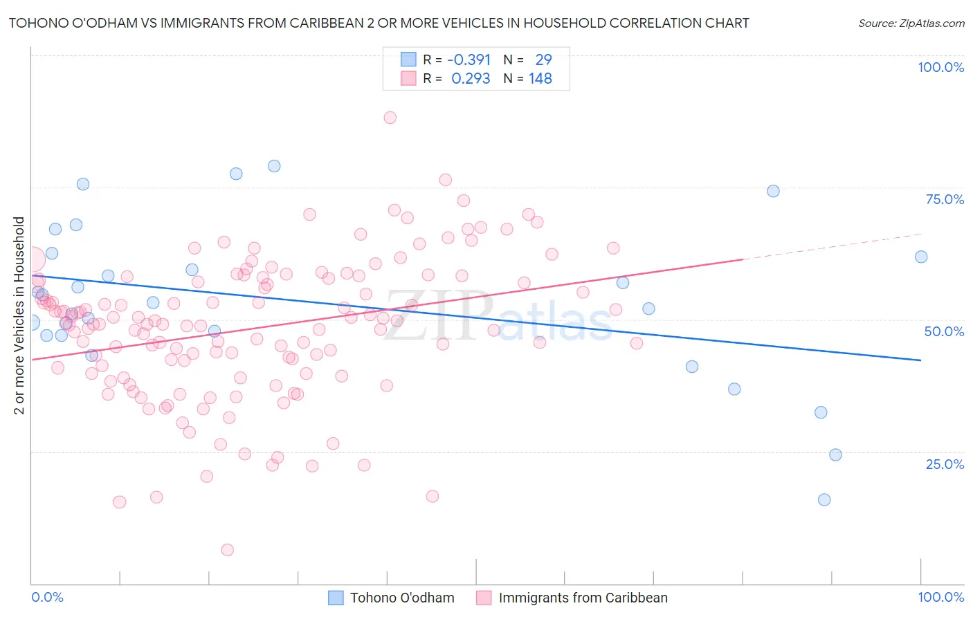 Tohono O'odham vs Immigrants from Caribbean 2 or more Vehicles in Household