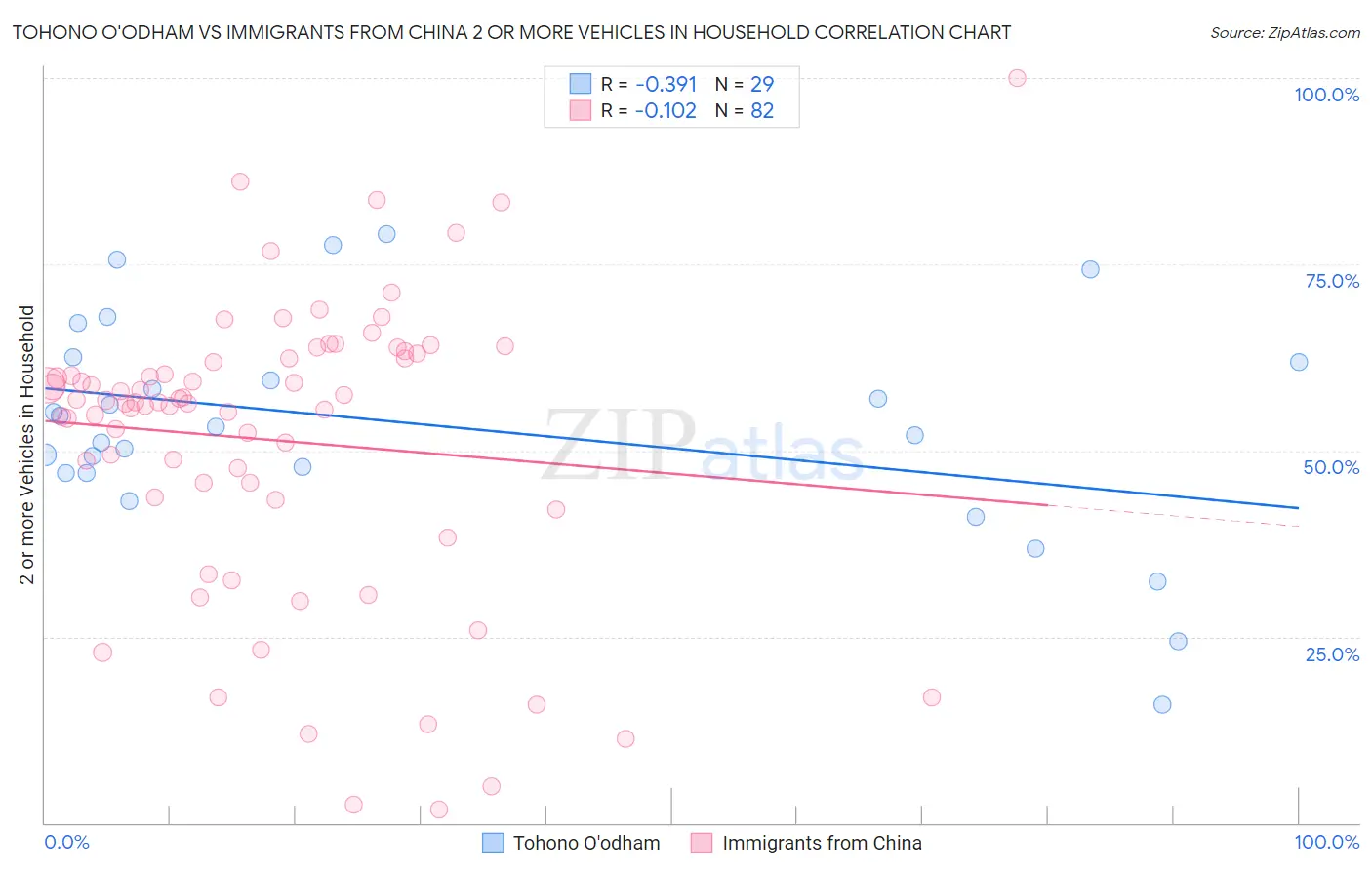 Tohono O'odham vs Immigrants from China 2 or more Vehicles in Household