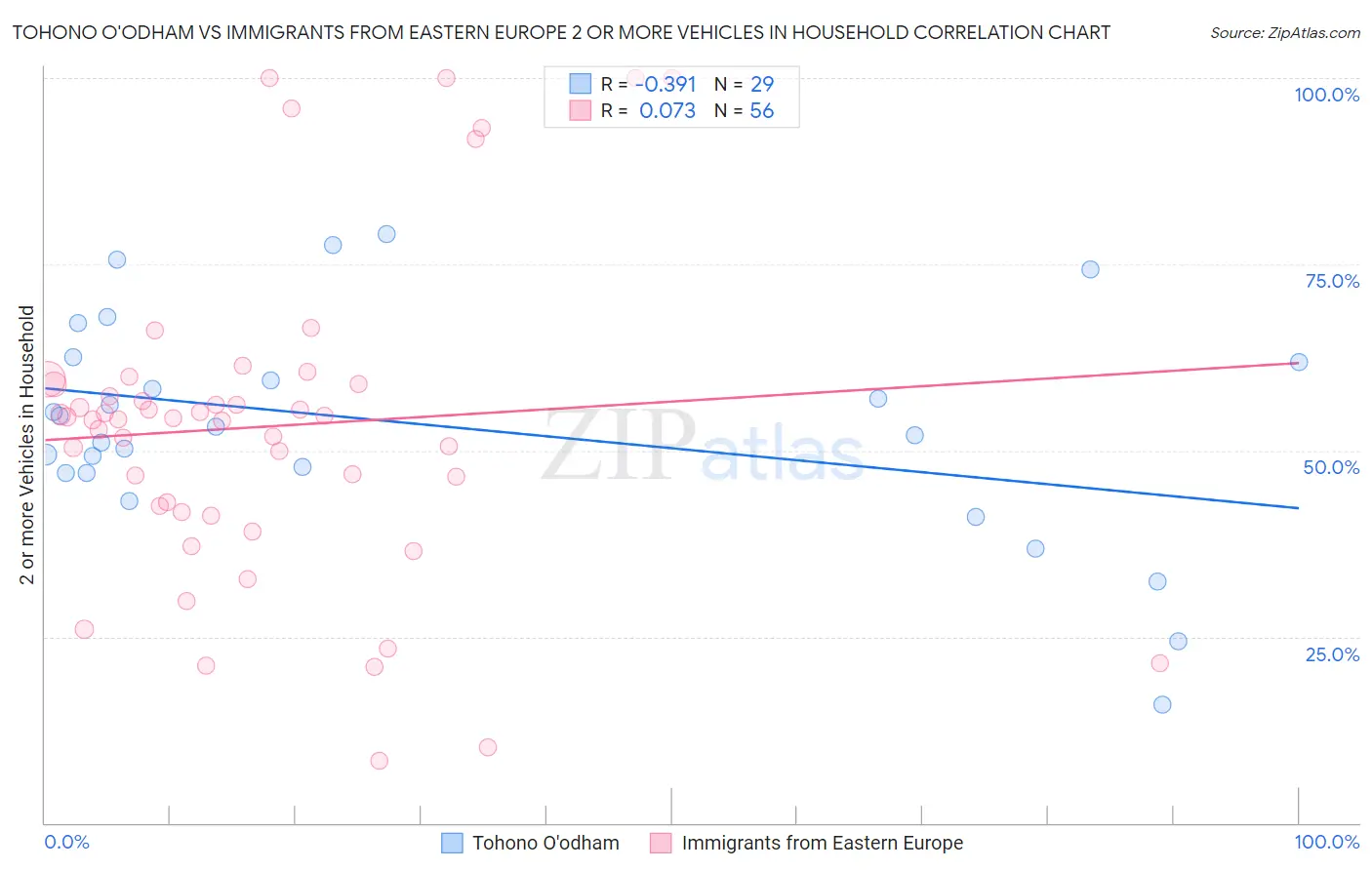 Tohono O'odham vs Immigrants from Eastern Europe 2 or more Vehicles in Household