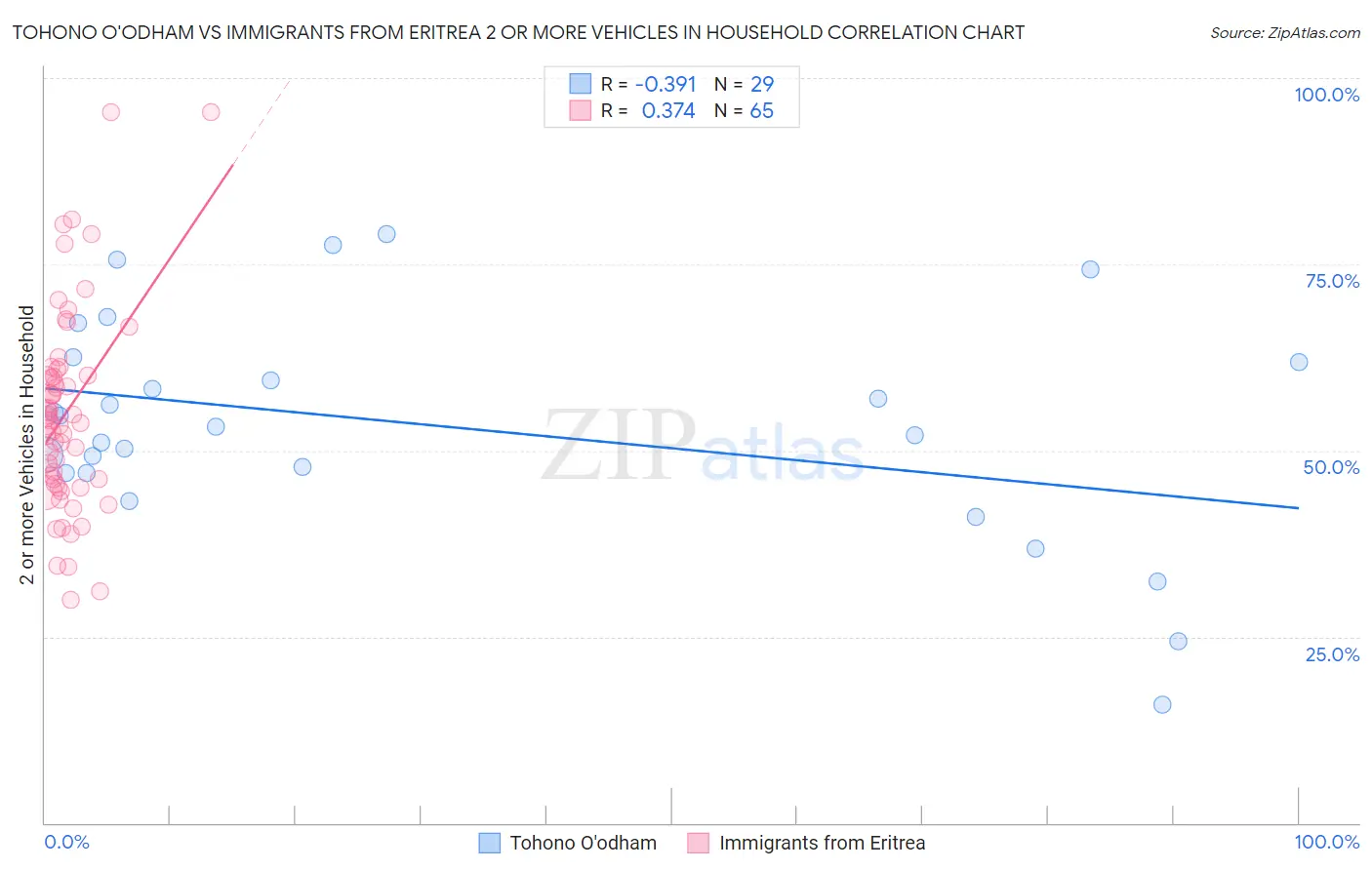 Tohono O'odham vs Immigrants from Eritrea 2 or more Vehicles in Household