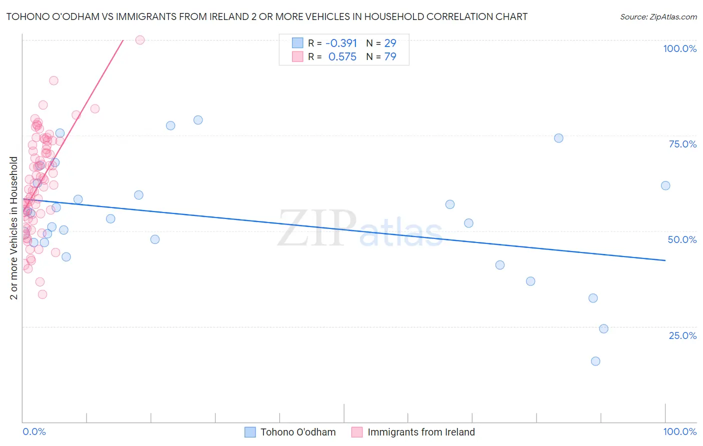 Tohono O'odham vs Immigrants from Ireland 2 or more Vehicles in Household