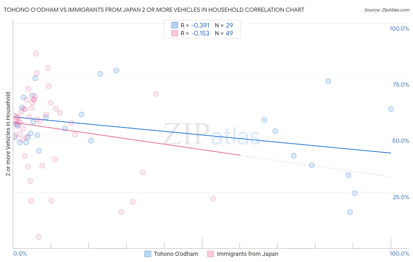 Tohono O'odham vs Immigrants from Japan 2 or more Vehicles in Household