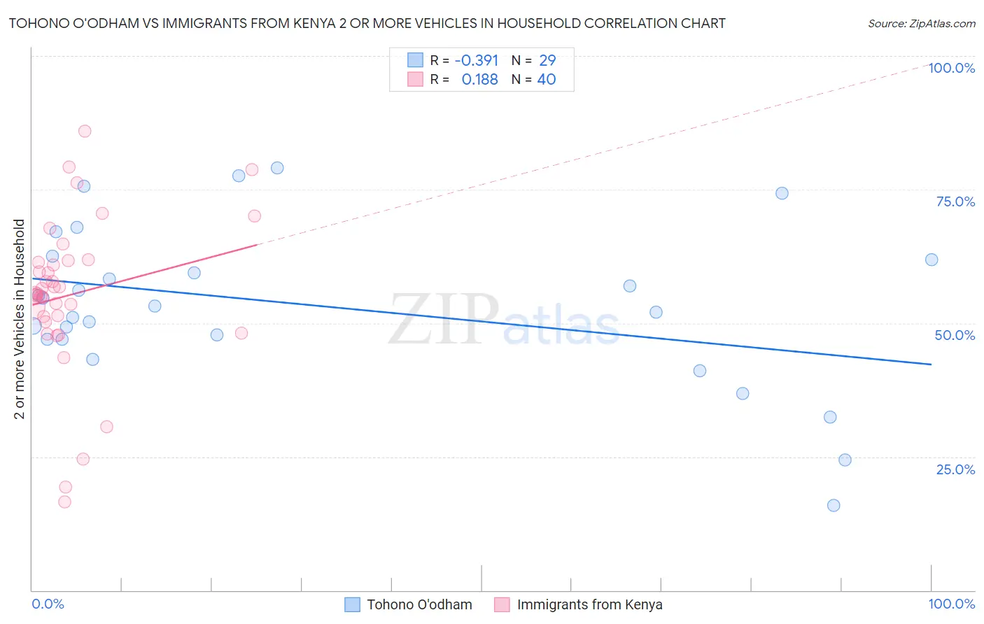 Tohono O'odham vs Immigrants from Kenya 2 or more Vehicles in Household