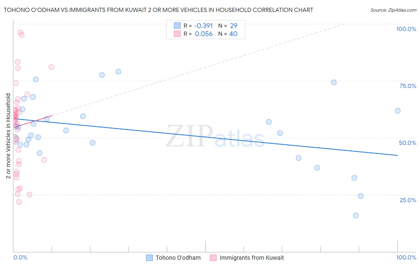 Tohono O'odham vs Immigrants from Kuwait 2 or more Vehicles in Household