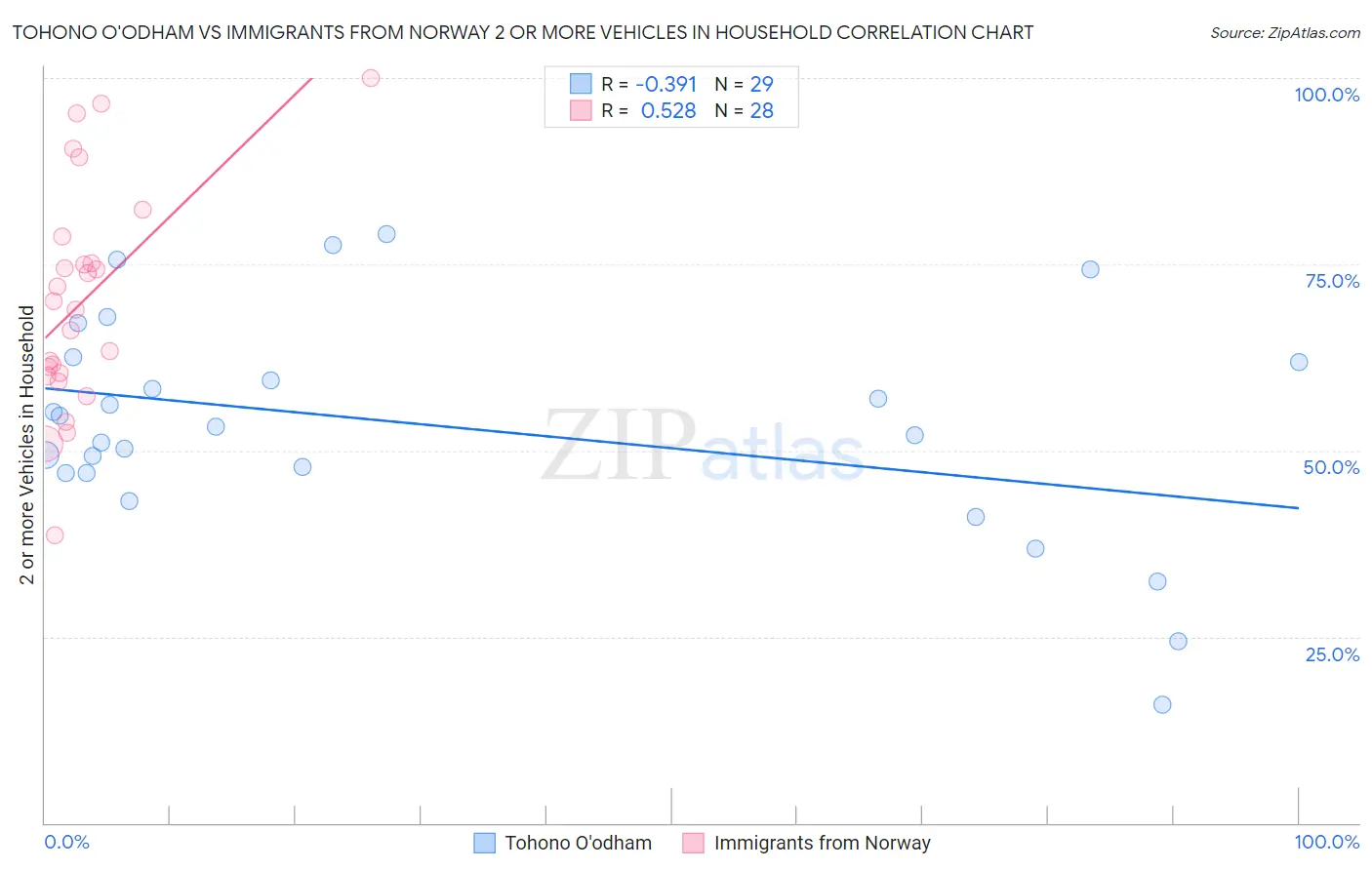 Tohono O'odham vs Immigrants from Norway 2 or more Vehicles in Household