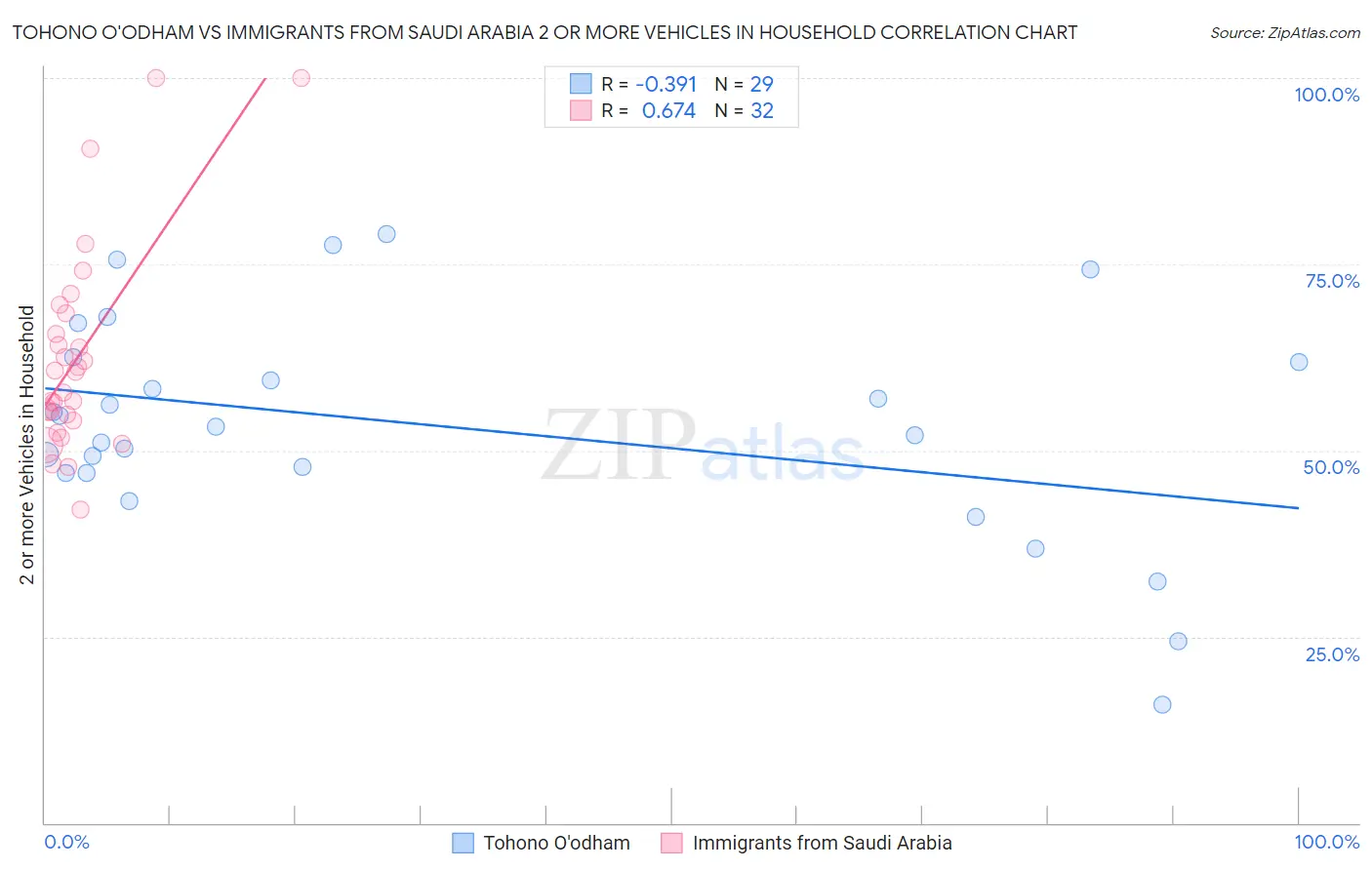 Tohono O'odham vs Immigrants from Saudi Arabia 2 or more Vehicles in Household