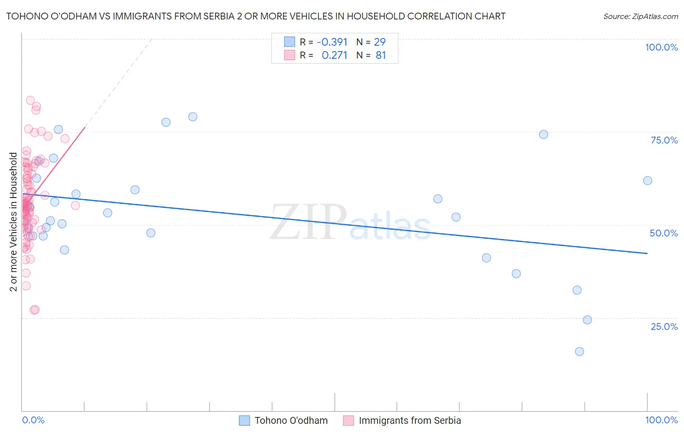 Tohono O'odham vs Immigrants from Serbia 2 or more Vehicles in Household